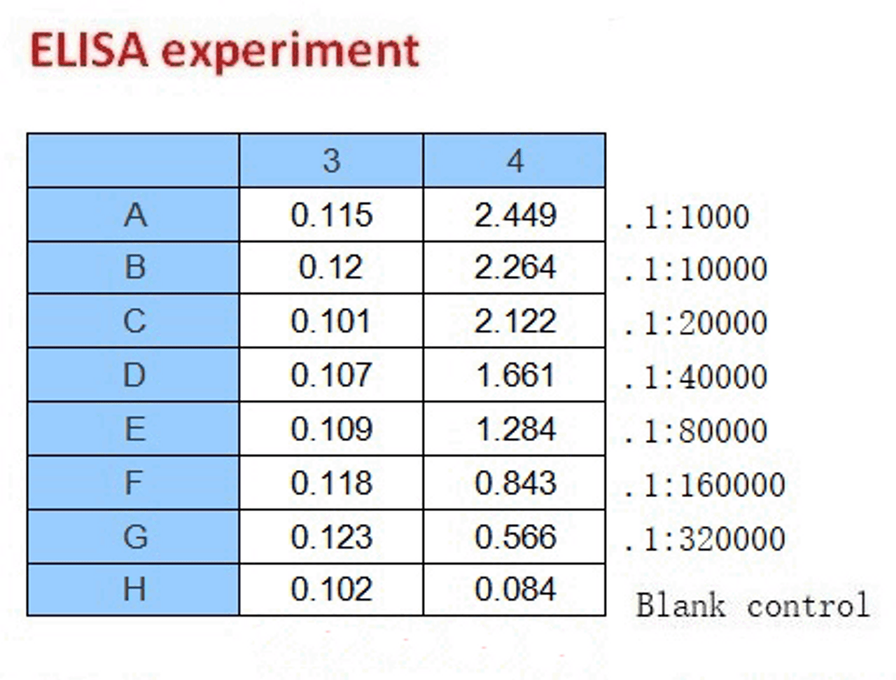 <strong>Figure 2 ELISA Test</strong><br>
Coating original concentration: 2 ug/mL, 100 uL/well samples are column 1: SARS-CoV-2 (COVID-19) Spike-RBD Recombinant Protein, 10-008, and column 2: SARS-CoV-2 (COVID-19) Spike-ECD Recombinant Protein, 10-011.<br>Antibodies: SARS-CoV-2 (COVID-19) Spike-ECD Monoclonal Antibody, 10-568.<br>Secondary: Goat anti-human IgG HRP conjugate at 1:10000 dilution.<br>Develop: 15min, 100 uL/well.<br>Stop: Stop buffer 50 uL/well.<br>10-568 doesn't react with 10-008.