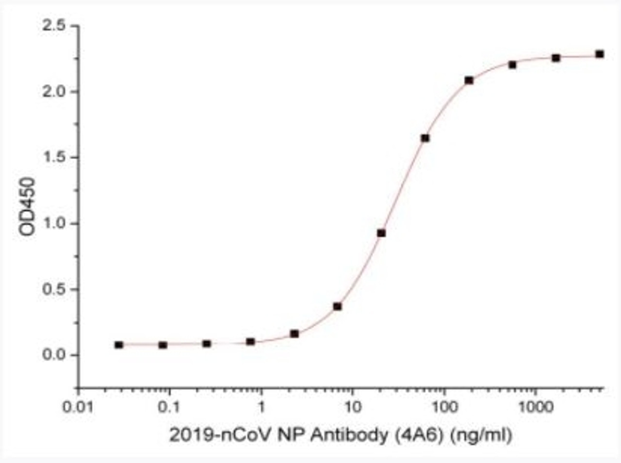 Immobilized 2019-nCoV Nucleocapsid Protein (Cat#92-728) at 5.0μg/ml (100μL/well) can bind 2019-nCoV NP Antibody (4A9) , the EC50 for this effect is 29.8ng/ml.