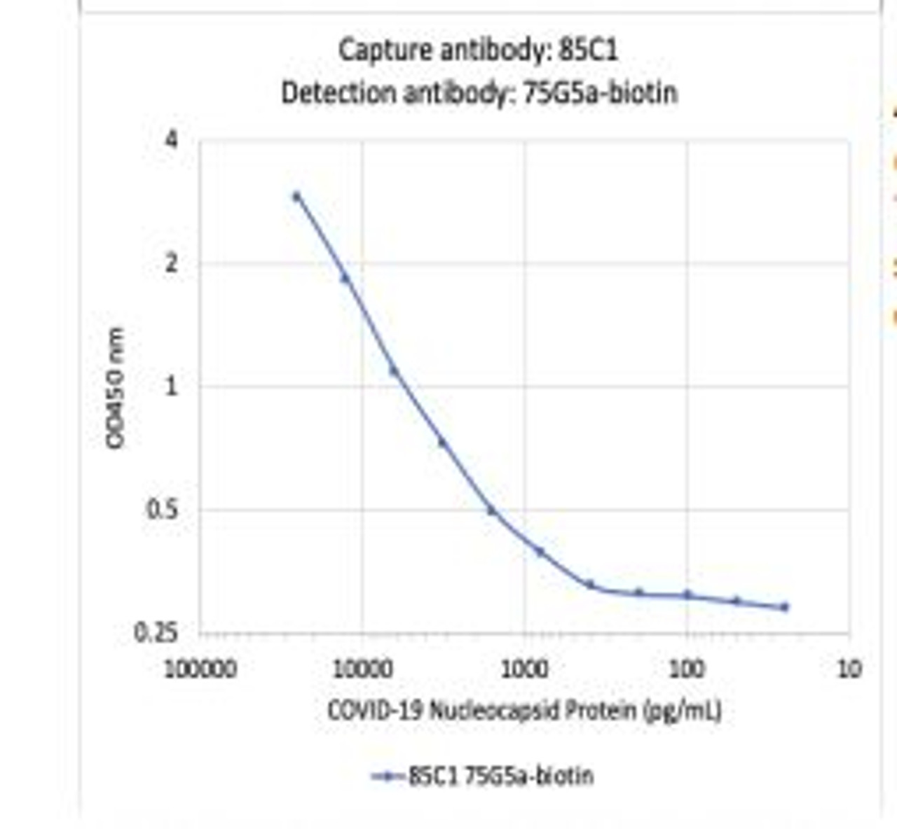 A sandwich ELISA was performed using SARS-CoV-2 (COVID-19) Nucleocapsid Protein (NP) specific rabbit monoclonal antibodies: 85C1as a capture antibody and
75G5a-biotin as a detection antibody. COVID-19 NP was serially diluted 1:2 starting at 25 ng/mL. Rabbit monoclonal antibodies 85C1 and 75G5a-biotin detected
COVID-19 NP antigen at very high sensitivity as low as 25 pg/mL (2.5 pg)