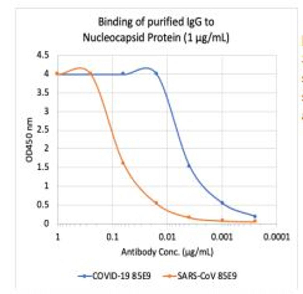 Microtiter wells were coated with SARS-CoV-2 (COVID-19) Nucleocapsid Protein (NP) and SARS-CoV NP at 1 ug/mL. Purified rabbit monoclonal antibody 85E9 was
serially diluted 1:2 starting at 1 ug/mL. Rabbit monoclonal antibody 85E9 shows very strong and specific binding to both COVID-19 NP antigen and recognizes SARS-CoV NP
antigen.