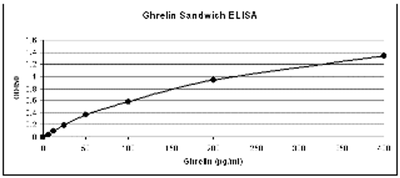 Ghrelin antibody (Cat. No. XG-6133) in Sandwich ELISA for analysis of active ghrelin. The antibody was coated on ELISA plate. Various concentrations of active ghrelin were incubated and detected with Ghrelin antibody (Cat. No. XG-6133) at a 1:1000 dilution.