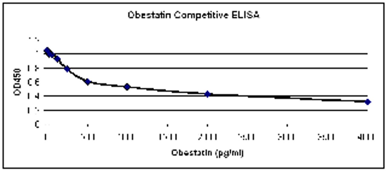 Obestatin antibody (Cat. No. XG-6135) in Competitive ELISA. The antibody was coated on ELISA plate at 1:500. Various concentrations of Obestatin from 15.625pg/ml to 4000pg/ml mixed with biotinylated Obestatin (1:200, 000) were incubated and detected with Streptavidin-HRP (1:2000) .