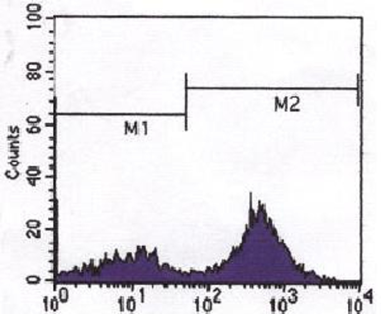 FCM analysis CD3 expressed in human peripheral blood cells.