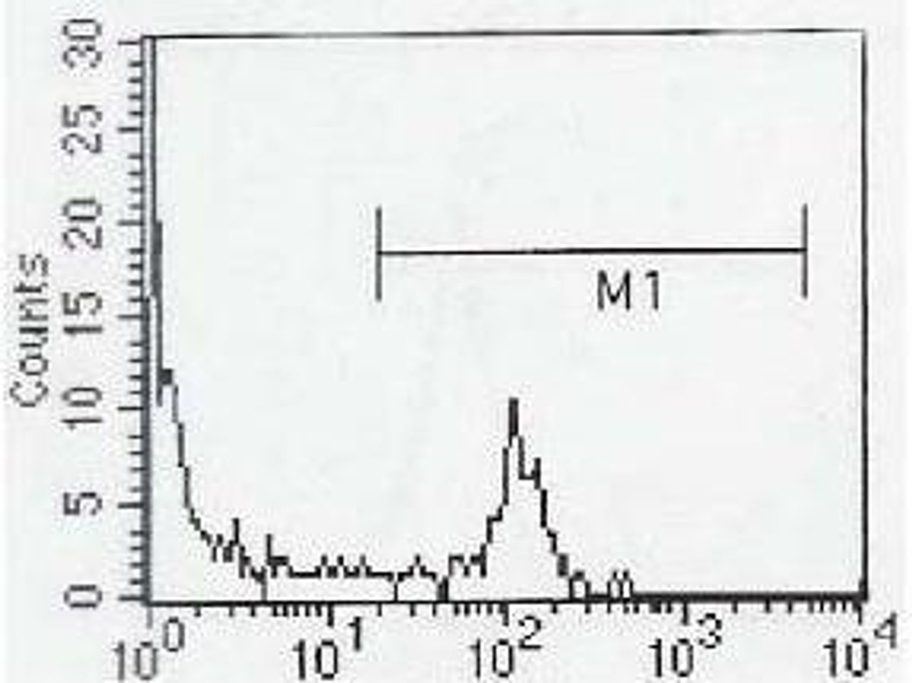 Flow cytometric analysis of peripheral blood T cells using monoclonal antibody to human CD8.