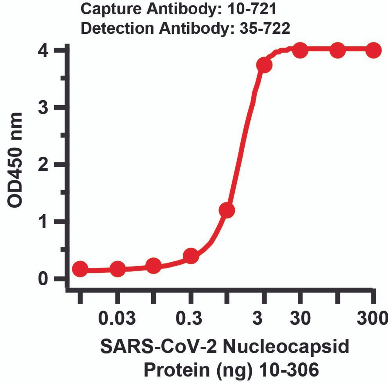 <strong>Figure 1 Sandwich ELISA for SARS-CoV-2 (COVID-19) Matched Pair Nucleocapsid Antibodies</strong><br>
Antibodies: SARS-CoV-2 (COVID-19) Nucleocapsid Antibodies, 10-721 and 35-722. A sandwich ELISA was performed using SARS-CoV-2 Nucleocapsid antibody (10-721, 2ug/ml) as capture antibody, the Nucleocapsid recombinant protein as the binding protein (10-306) , and the anti-SARS-CoV-2 Nucleocapsid antibody (35-722, 0.5ug/ml) as the detection antibody. Secondary: Goat anti-mouse IgG HRP conjugate at 1:20000 dilution. Detection range is from 0.03 ng to 300 ng. EC50 = 4.27 ng
