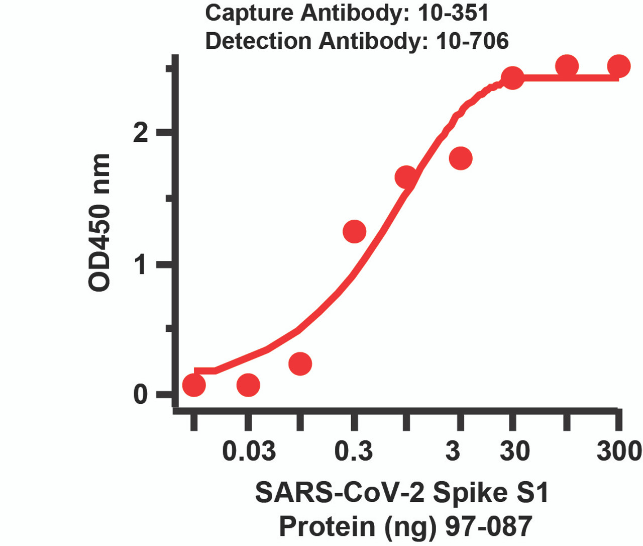 <strong>Figure 1 Sandwich ELISA for SARS-CoV-2 (COVID-19) Matched Pair Spike S1 Antibodies</strong><br>
Antibodies: SARS-CoV-2 (COVID-19) Spike Antibodies, 10-351 and 10-706. A sandwich ELISA was performed using SARS-CoV-2 Spike S1 antibody (10-351, 2ug/ml) as capture antibody, the Spike S1 recombinant protein as the binding protein (97-087) , and the anti-SARS-CoV-2 Spike S1 antibody (10-706, 1ug/ml) as the detection antibody. Secondary: Mouse anti-human IgG HRP conjugate (PM6727) at 1:10000 dilution. Detection range is from 0.03 ng to 300 ng. EC50 = 1.58 ng