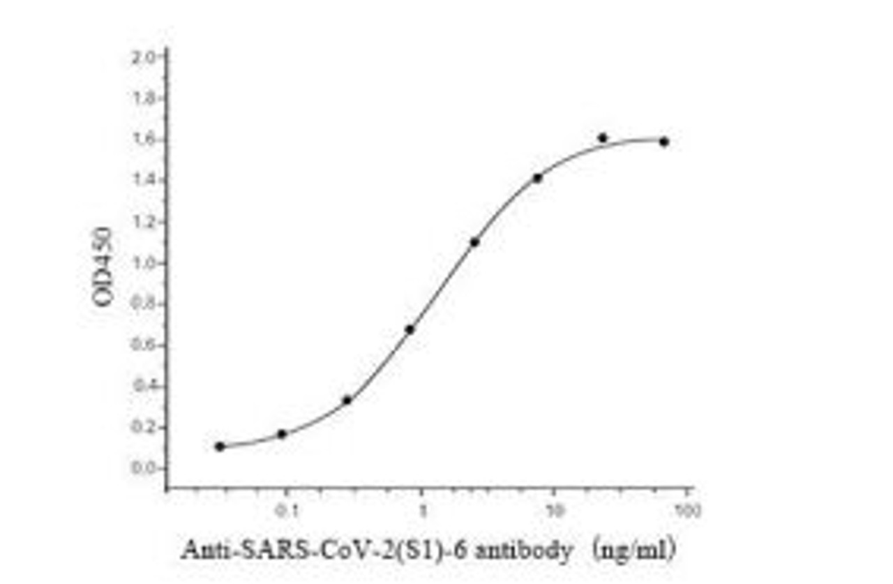 Recombinant SARS-CoV-2 (2019-CoV) S Protein RBD can bind Anti-SARS-CoV-2 (S1) -6 antibody measured by a functional ELISA. The EC50 is 2.6ng/ml