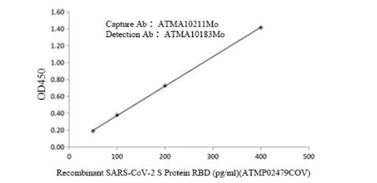 Anti-RBD antibody (11-023) was used as the capture antibody and anti-RBD antibody (10-712) as the detection antibody with the best sensitivity
