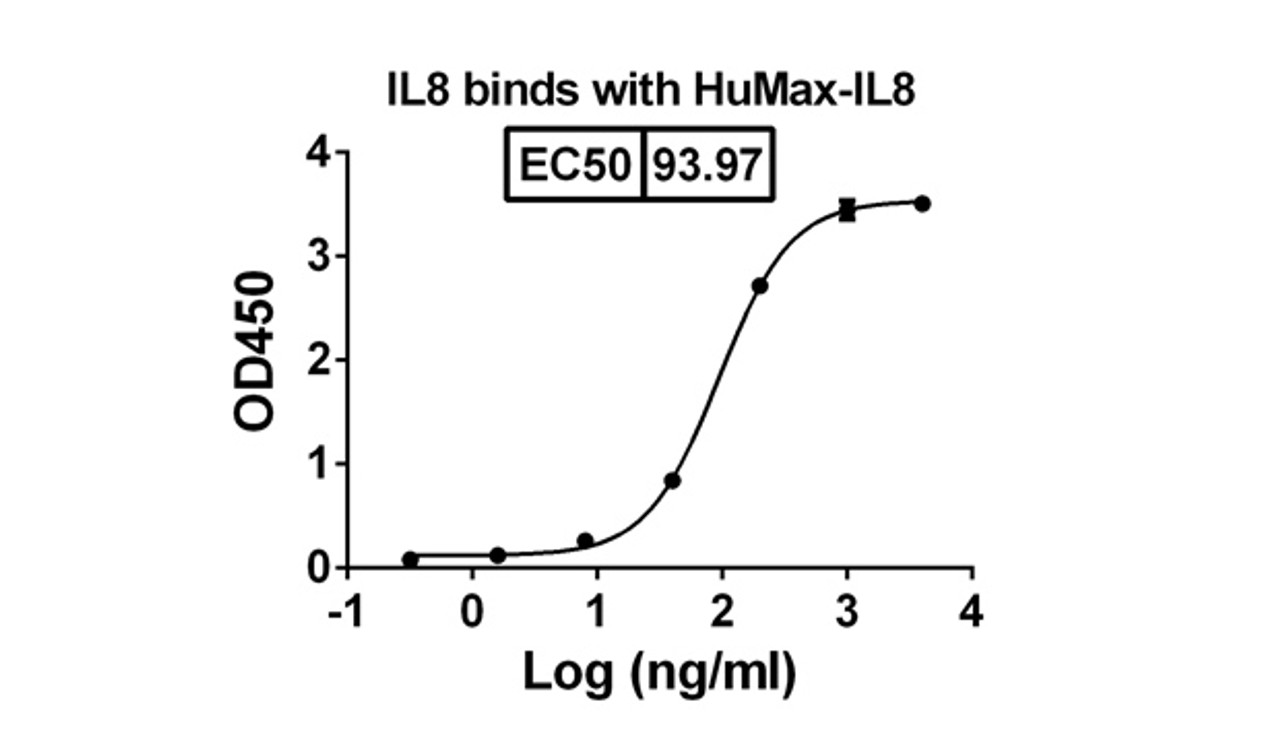 IL8 binds with HuMax-IL8