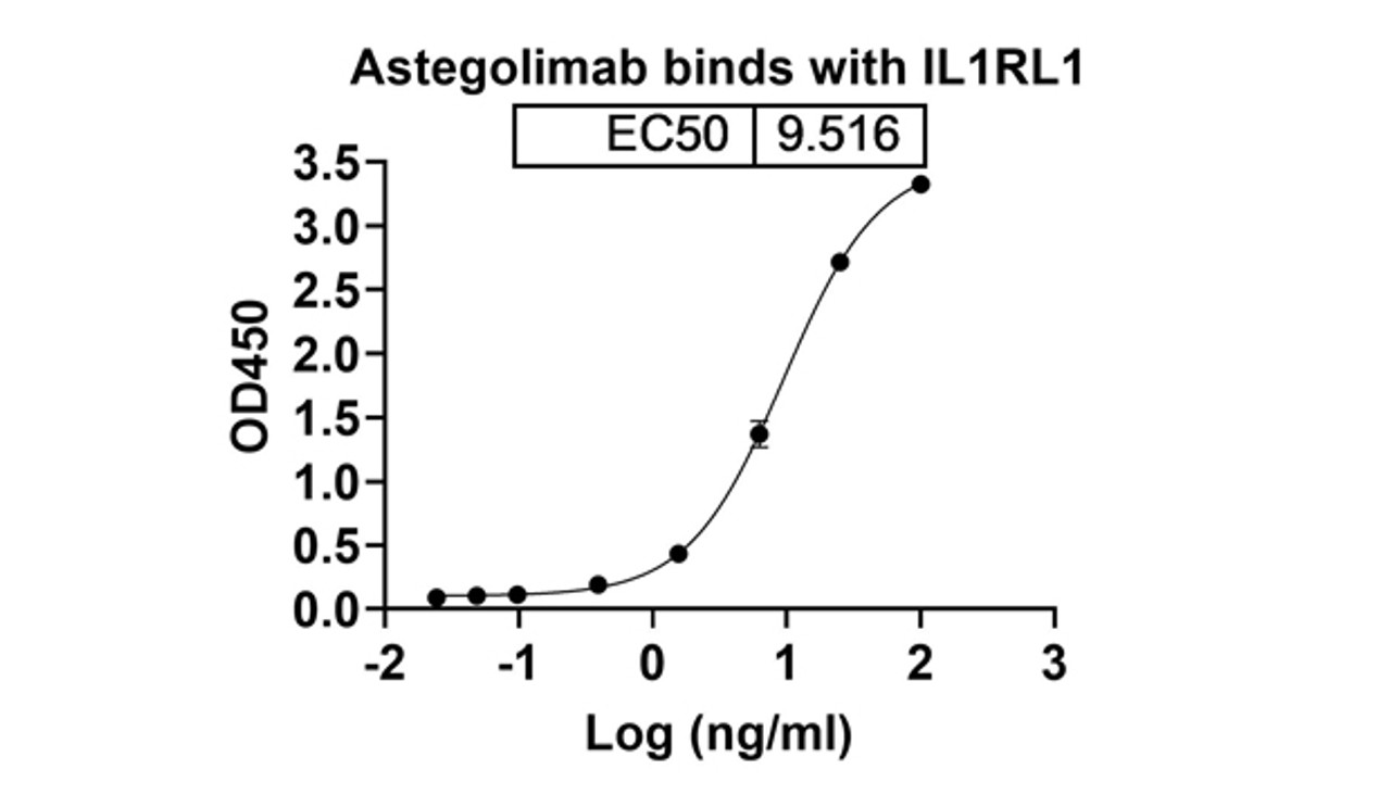 Astegolimab binds with IL1RL1