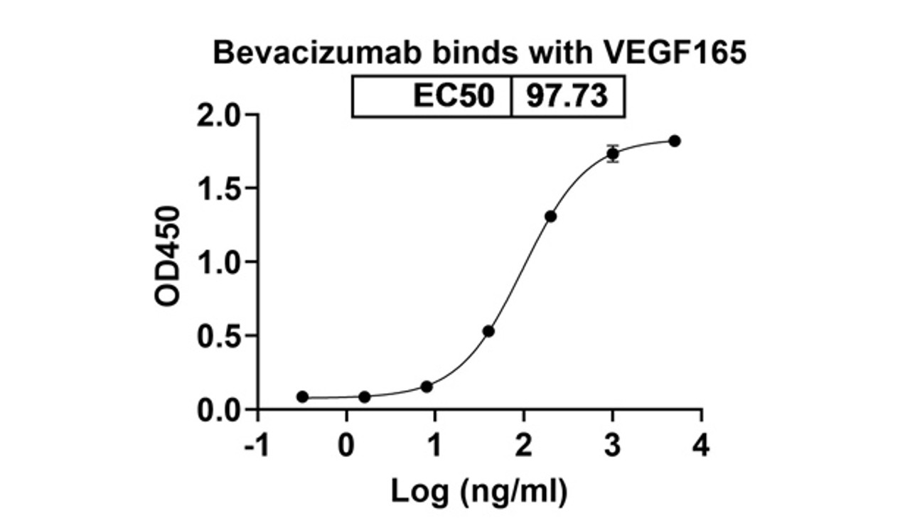 Bevacizumab binds with VEGF165