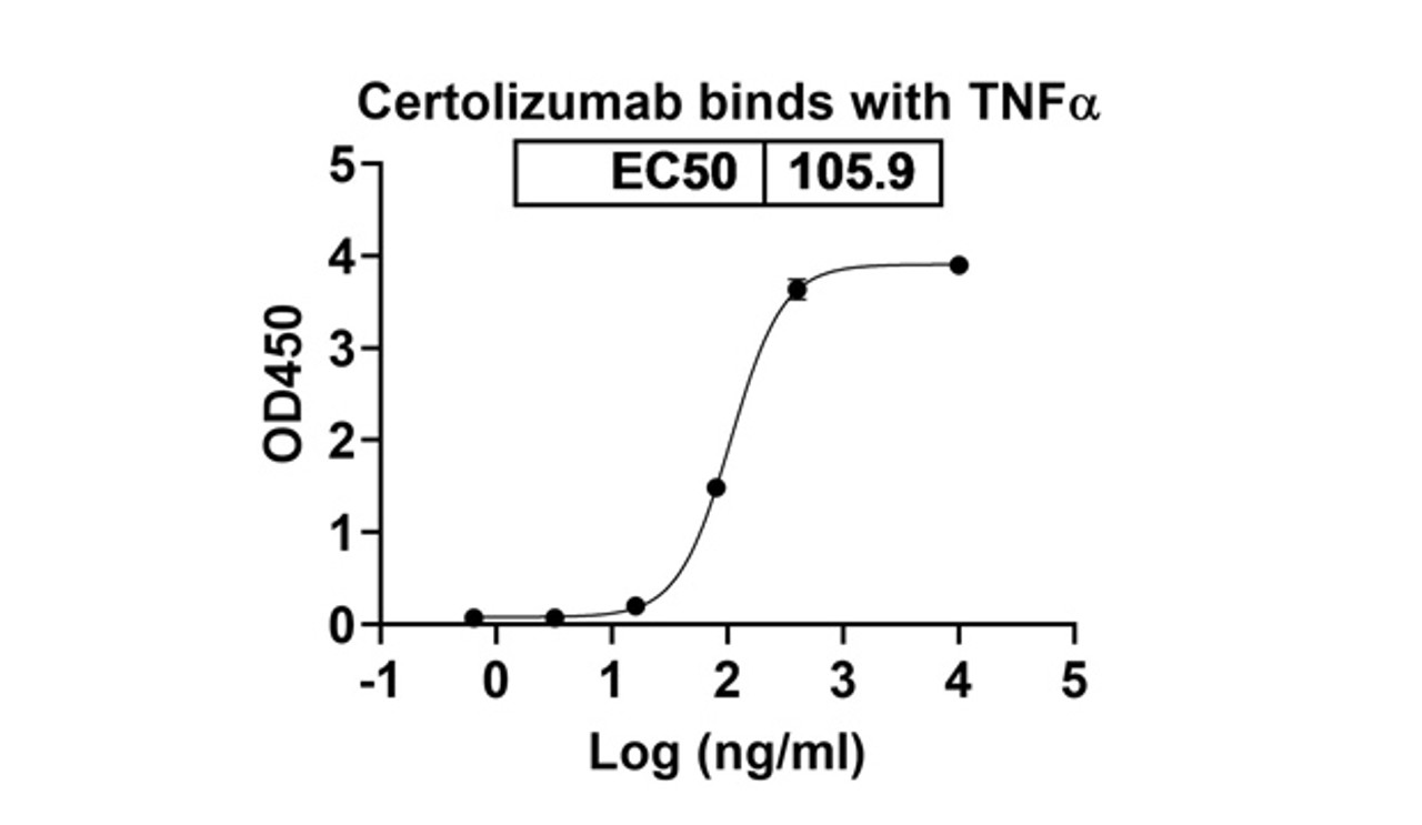 Certolizumab binds with TNFa