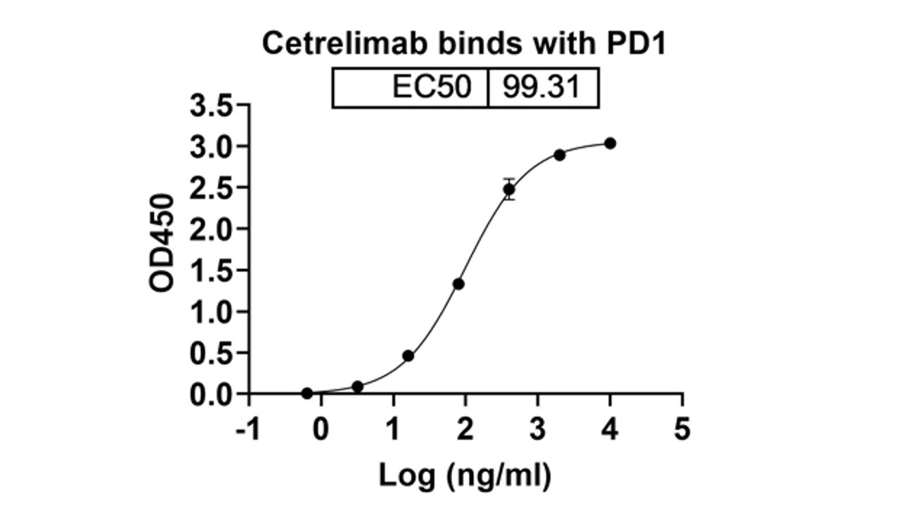 Cetrelimab binds with PD1