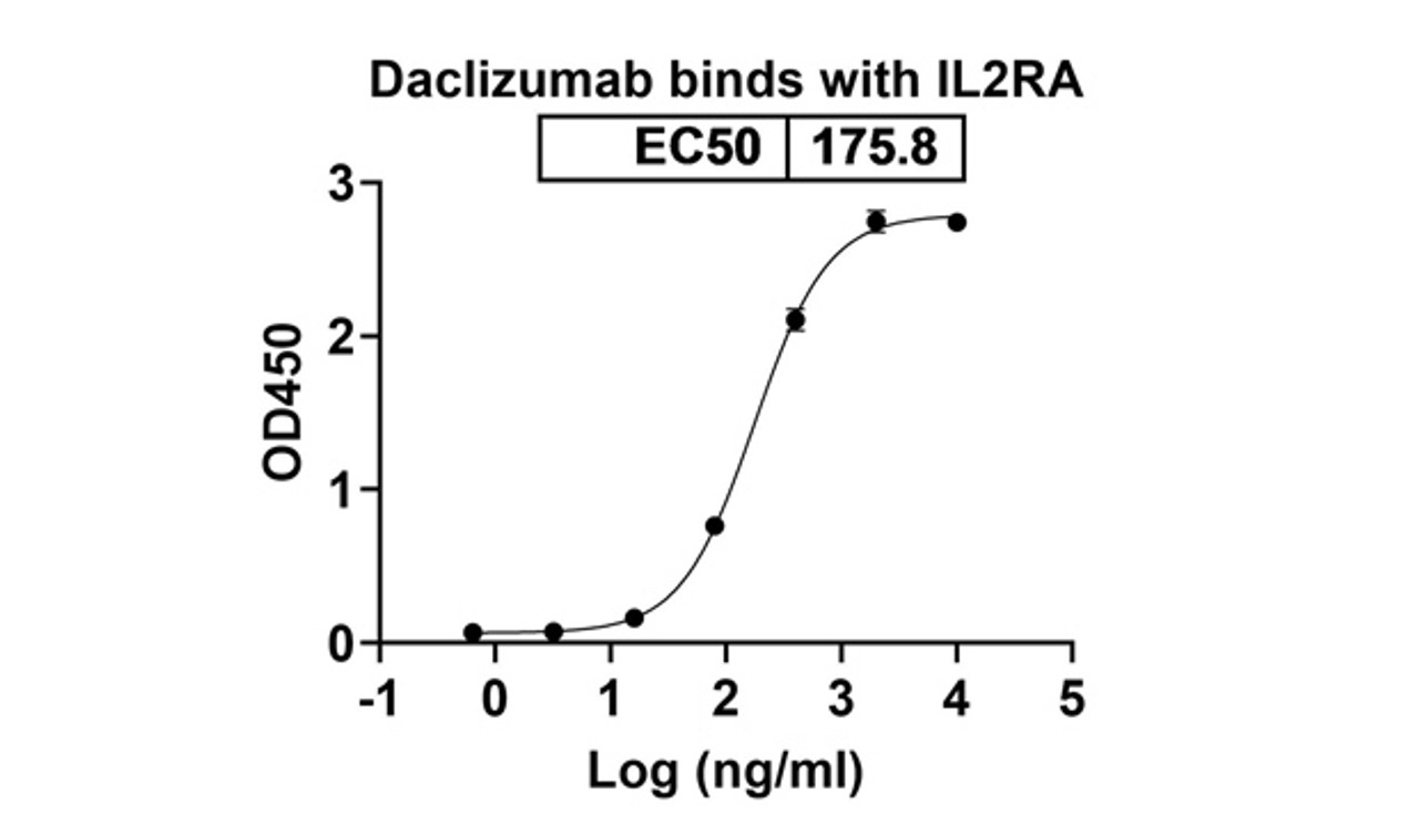 Daclizumab binds with IL2RA