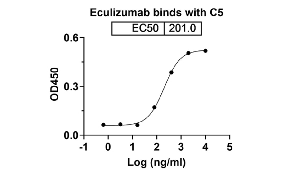 Eculizumab binds with C5