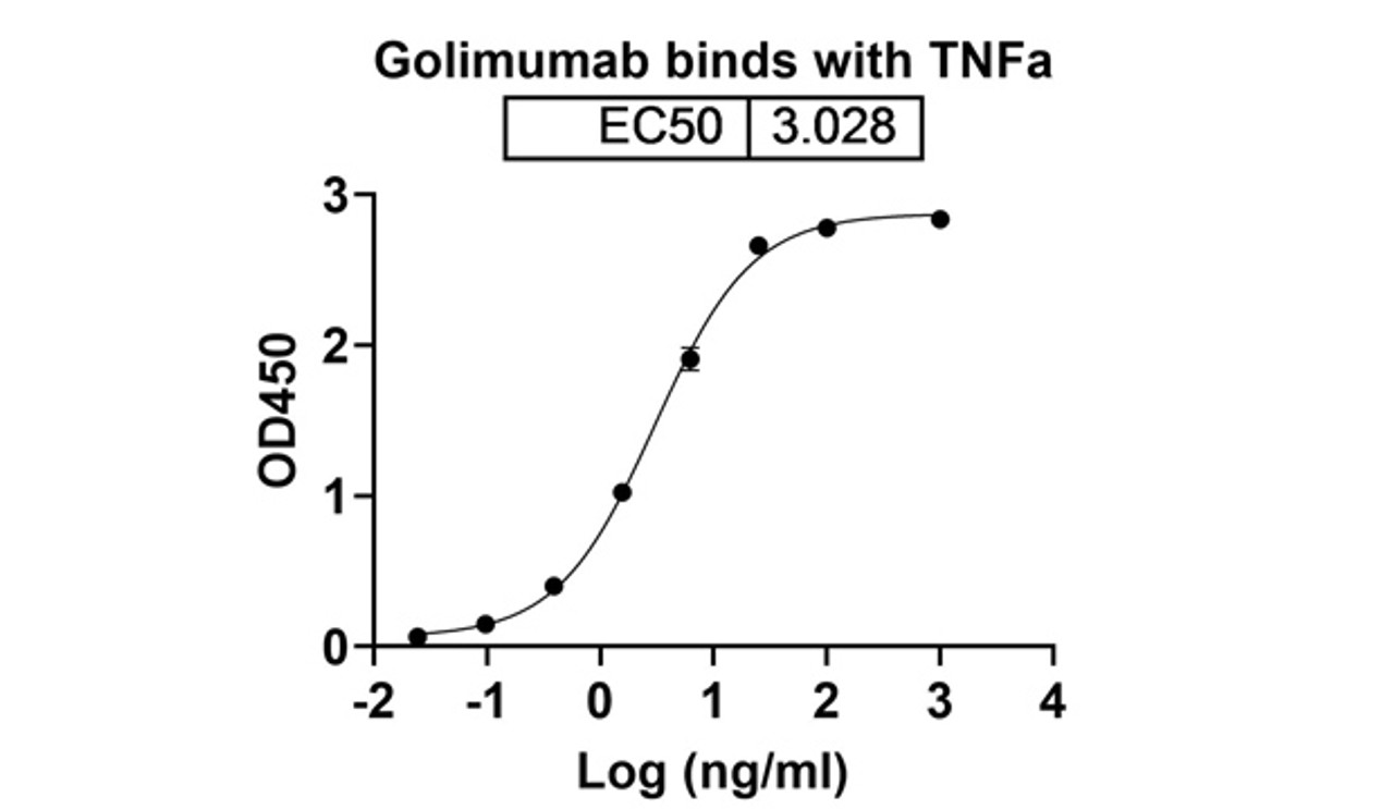 Golimumab binds with TNFa