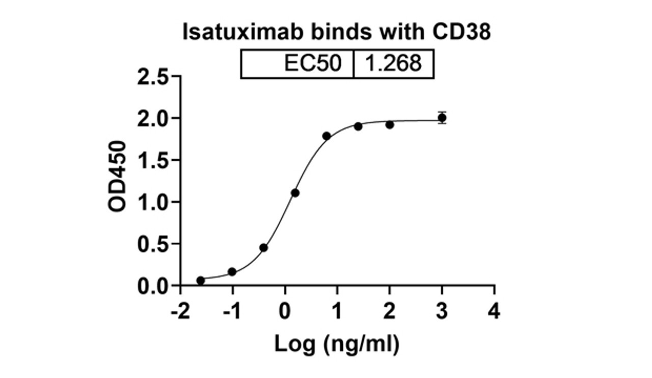 Isatuximab binds with CD38