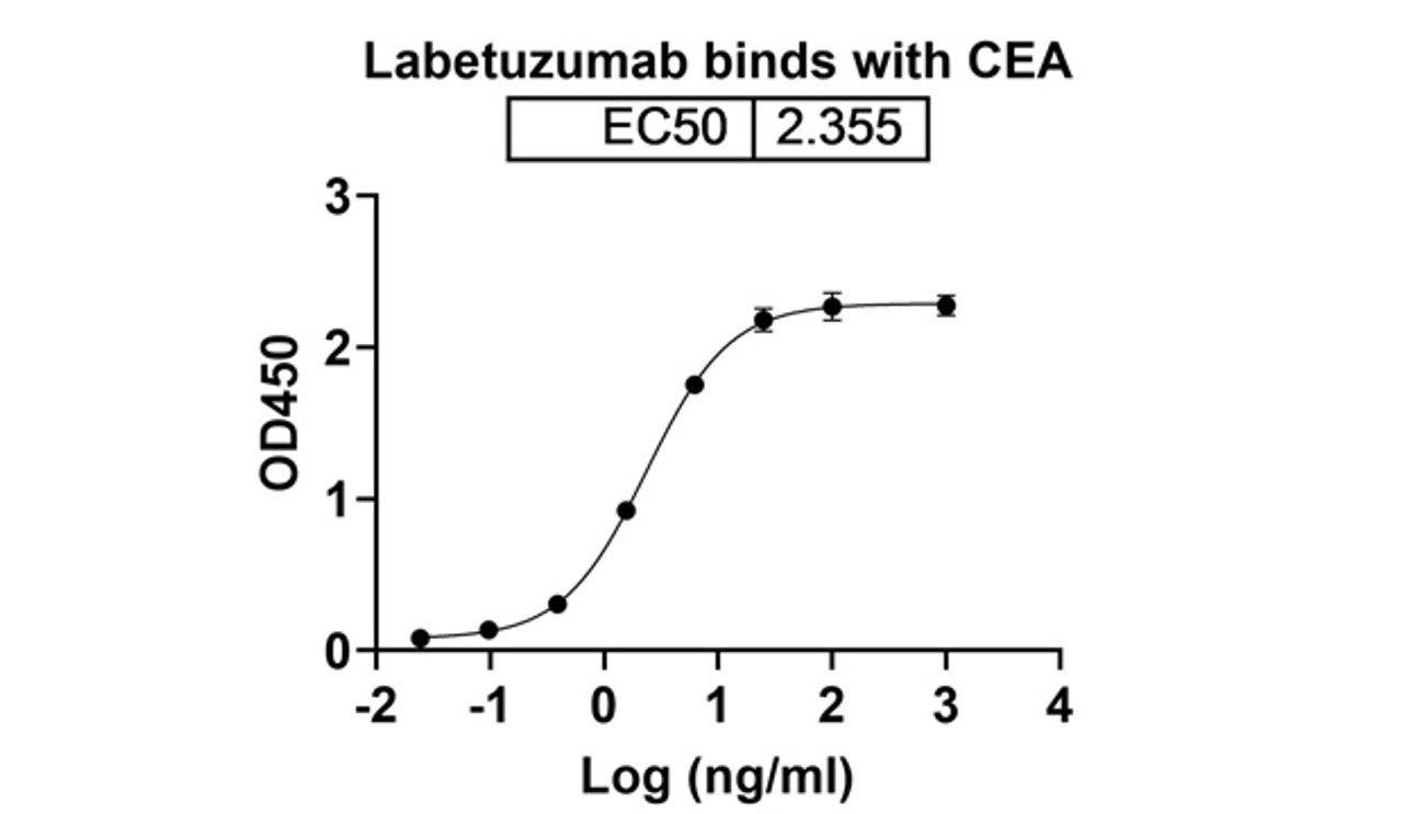Labetuzumab binds with CEA