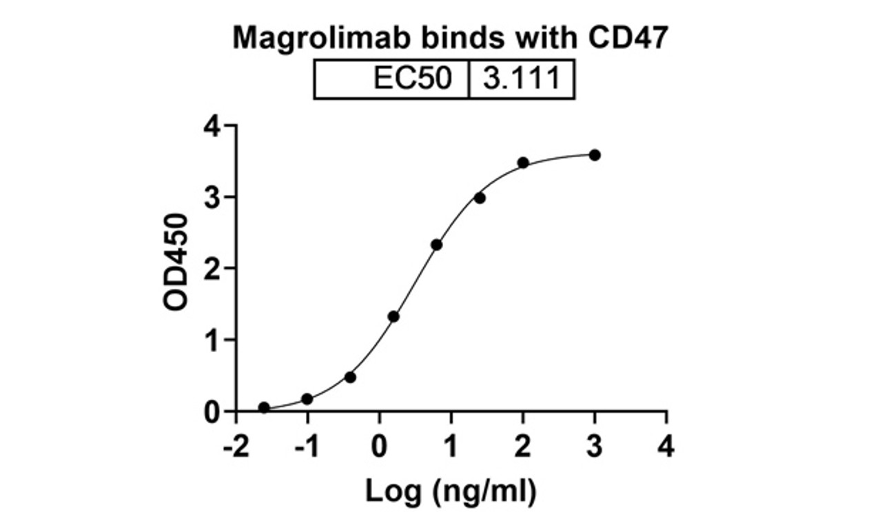 Magrolimab binds with CD47