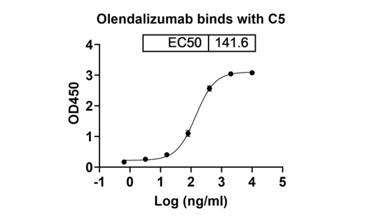 Olendalizumab binds with C5