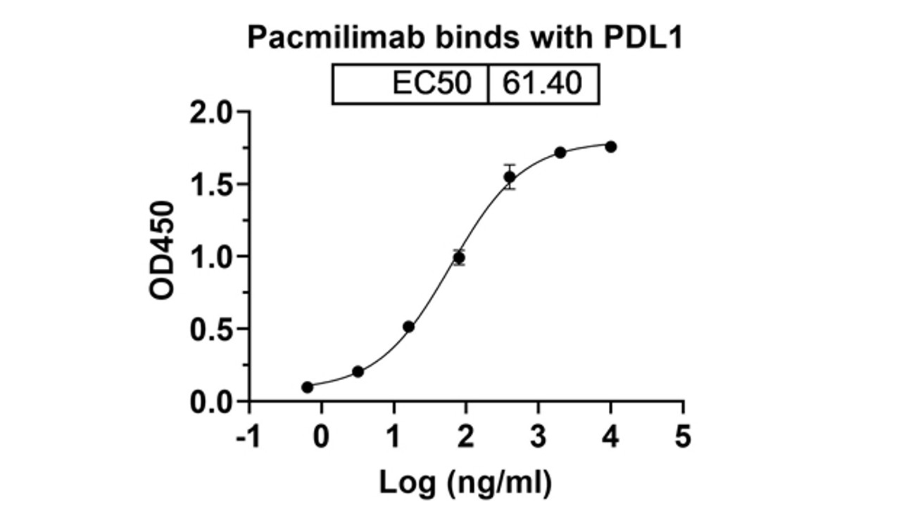 Pacmilimab binds with PDL1