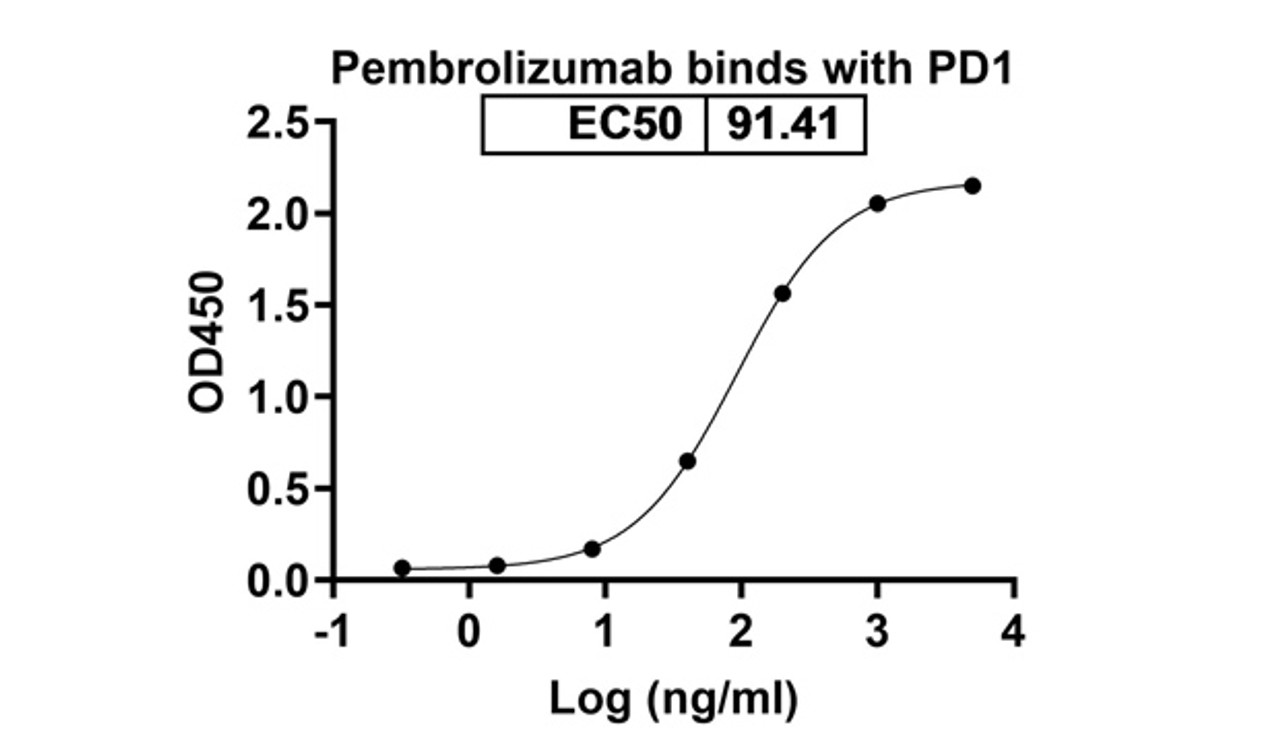Pembrolizumab binds with PD1