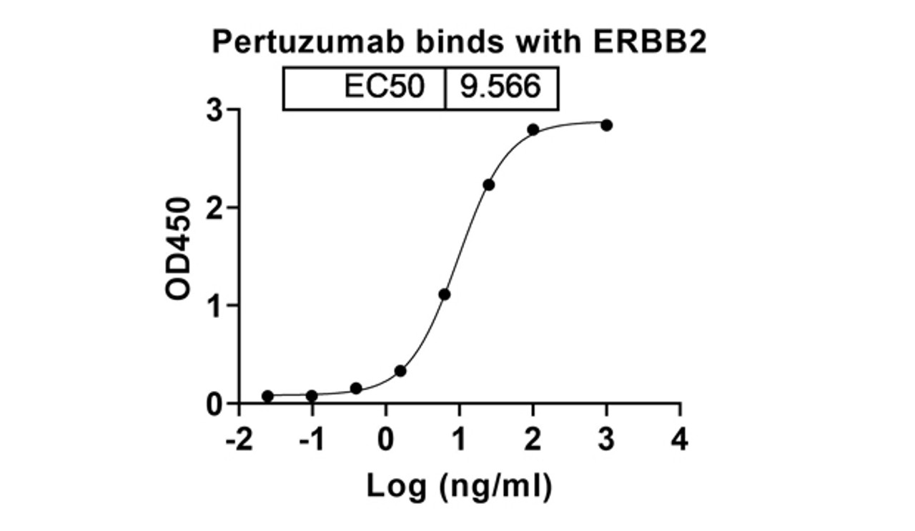 Pertuzumab binds with ERBB2
