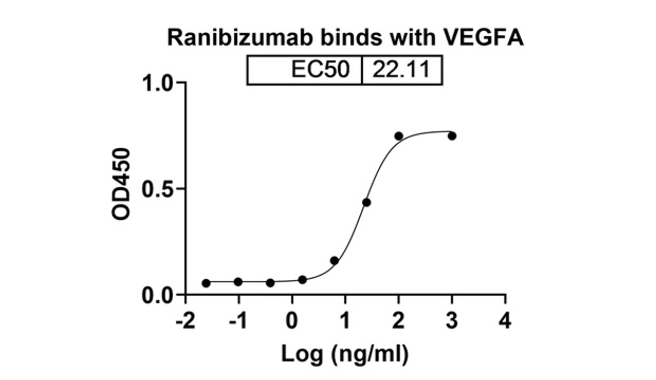 Ranibizumab binds with VEGFA