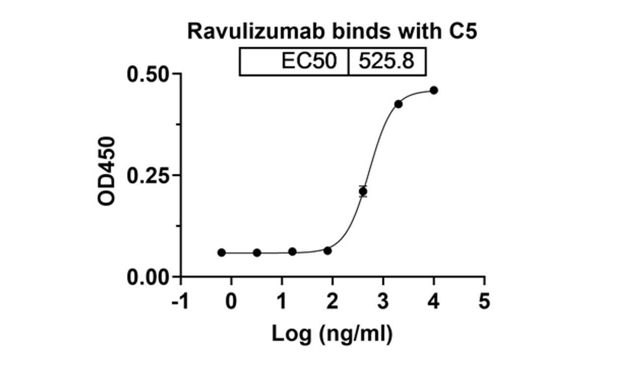 Ravulizumab binds with C5