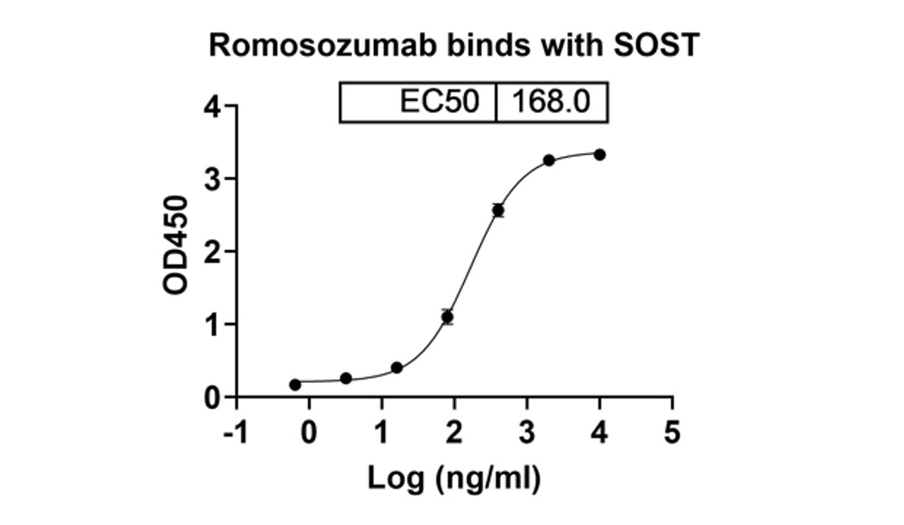 Romosozumab binds with SOST