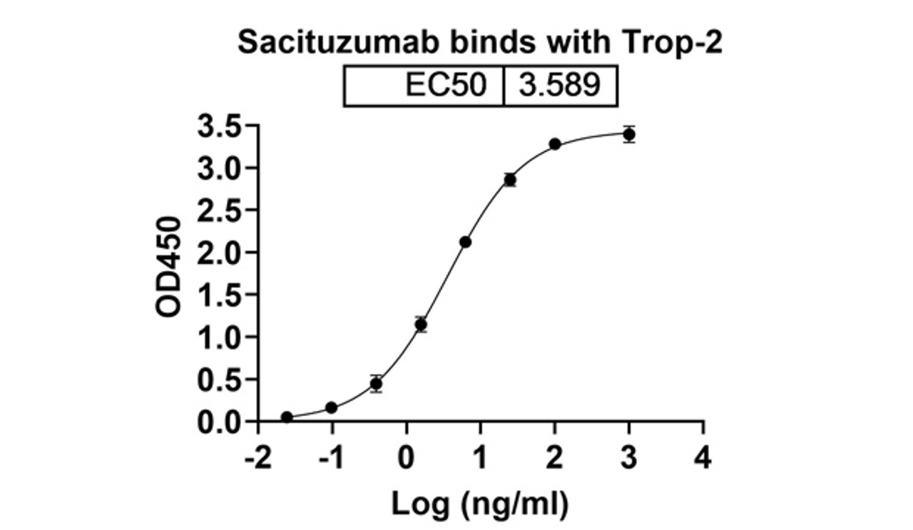 Sacituzumab binds with Trop-2