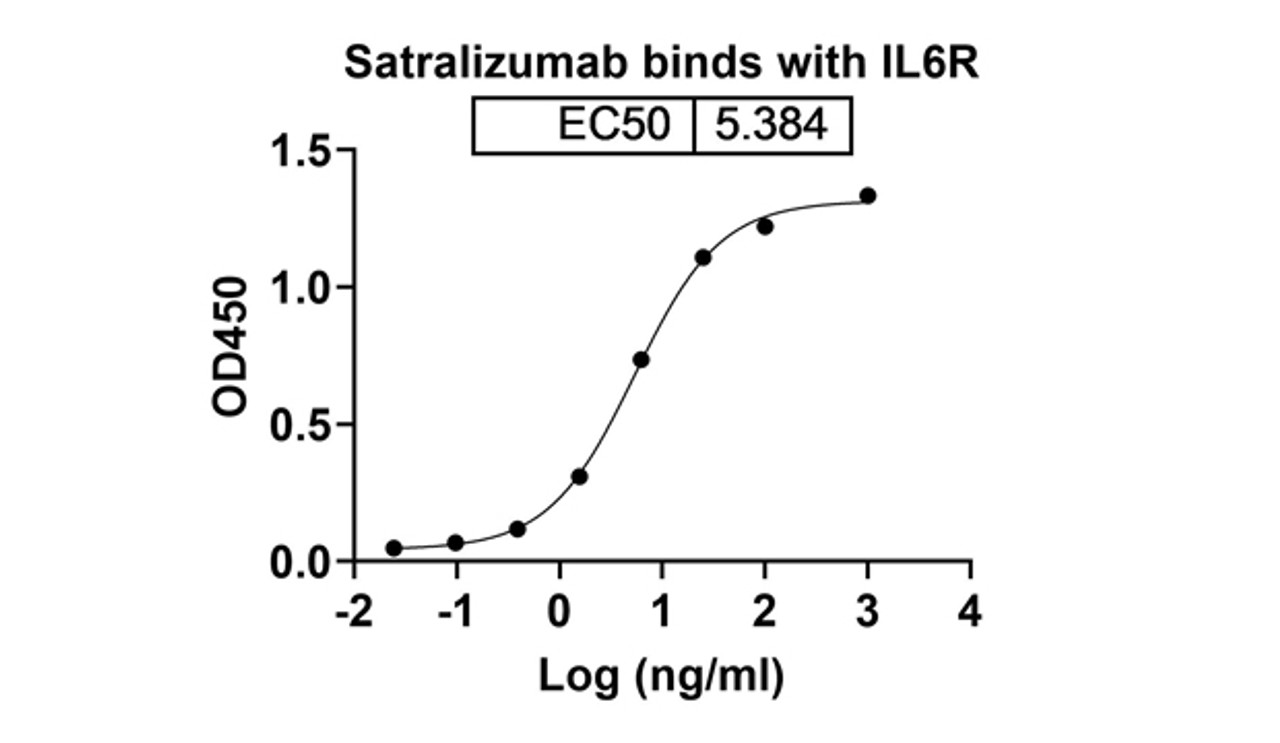 Satralizumab binds with IL6R