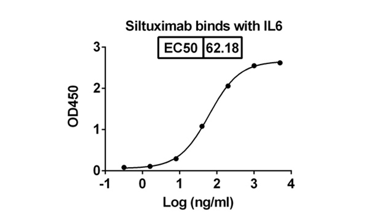 Siltuximab binds with IL6