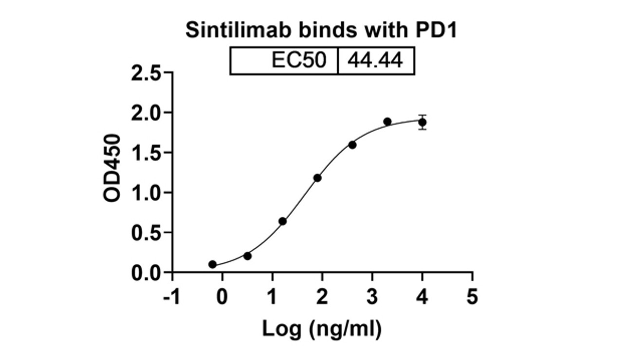 Sintilimab binds with PD1