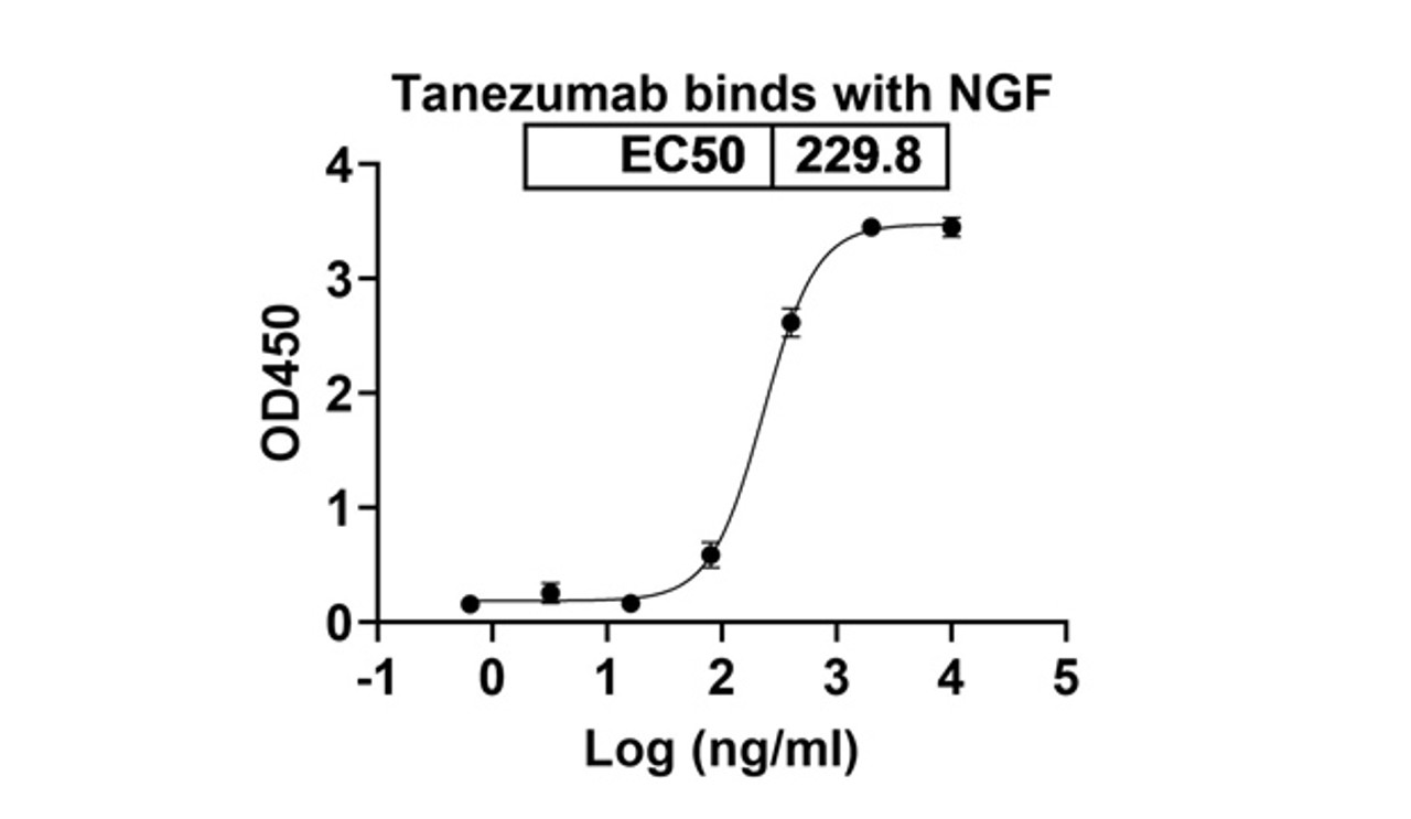 Tanezumab binds with NGF