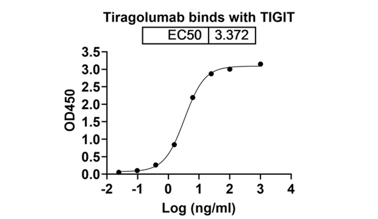 Tiragolumab binds with TIGIT