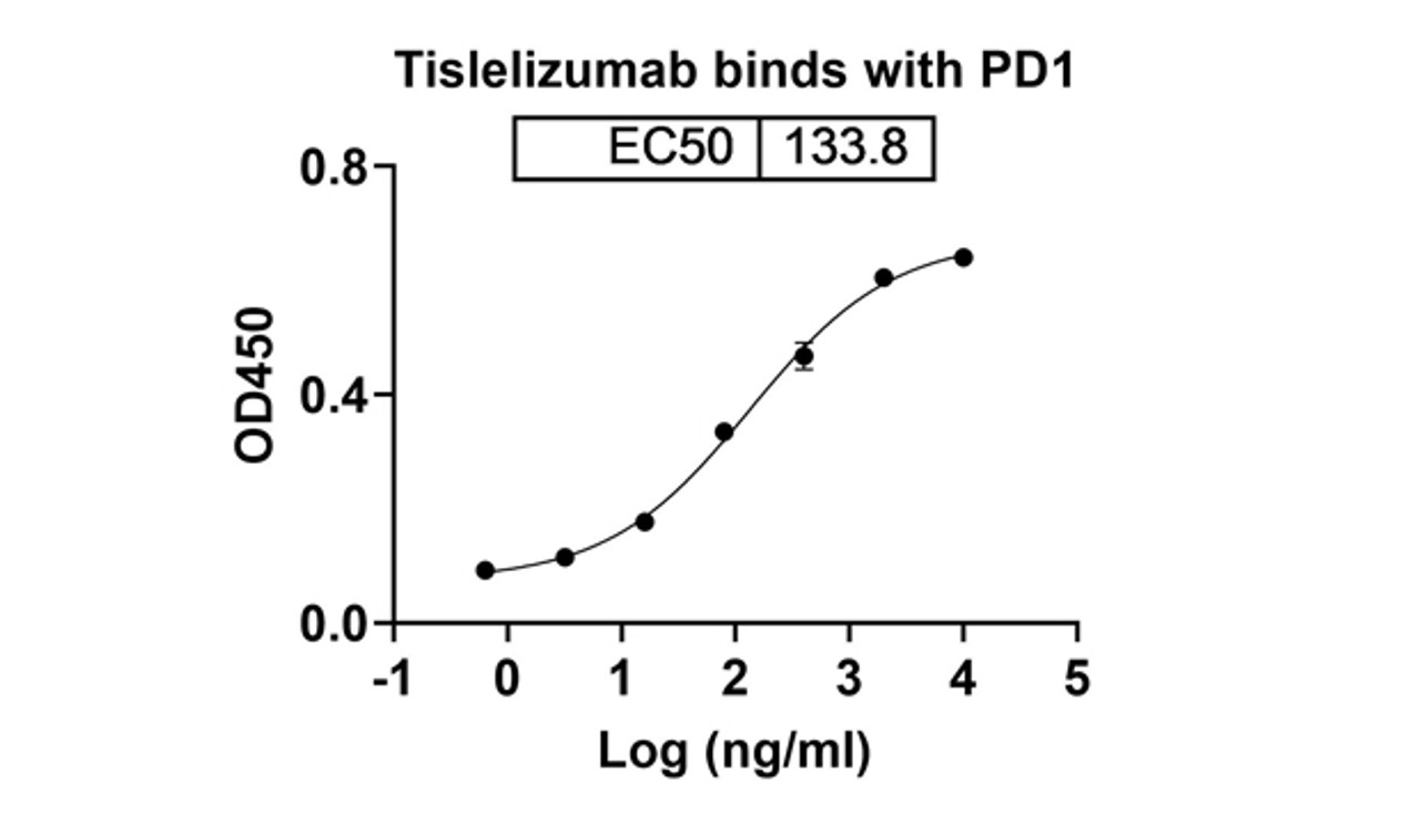 Tislelizumab binds with PD1