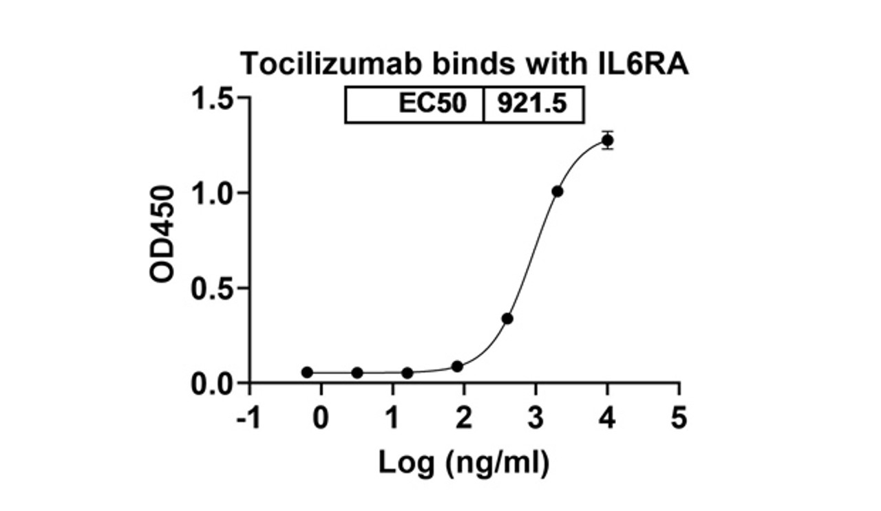 Tocilizumab binds with IL6RA