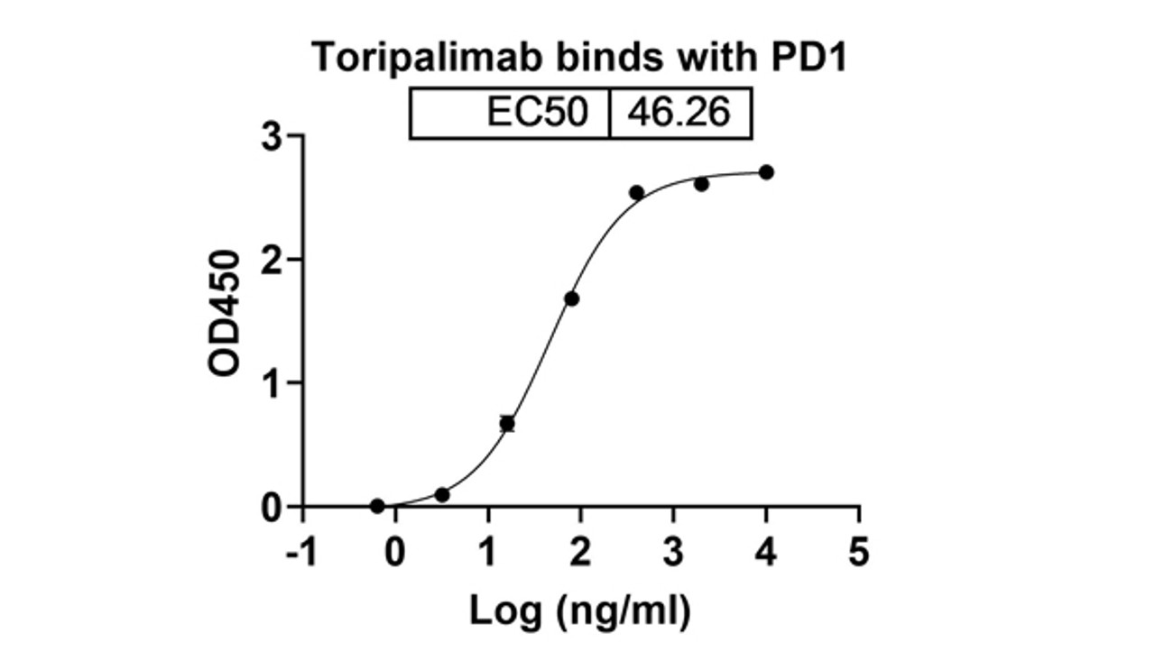 Toripalimab binds with PD1