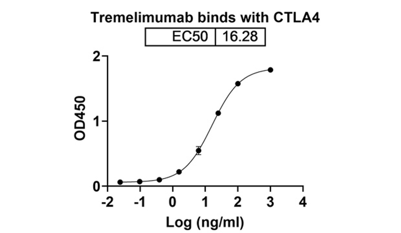Tremelimumab binds with CTLA4