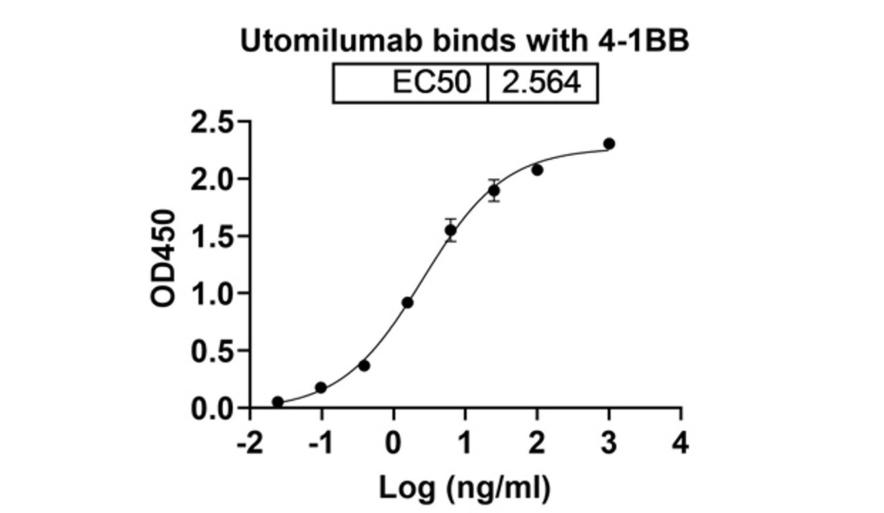 Utomilumab binds with 4-1BB