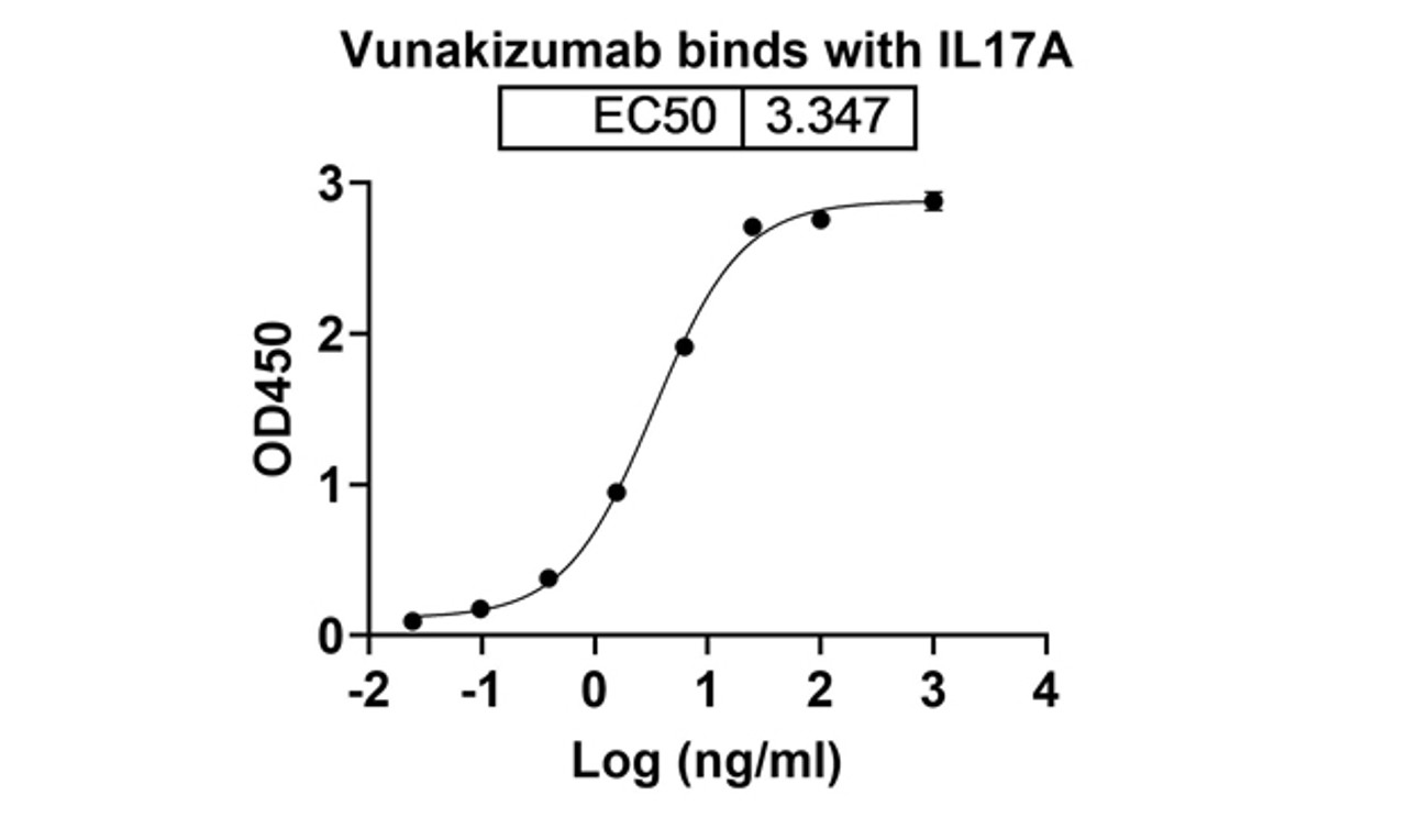 Vunakizumab binds with IL17A