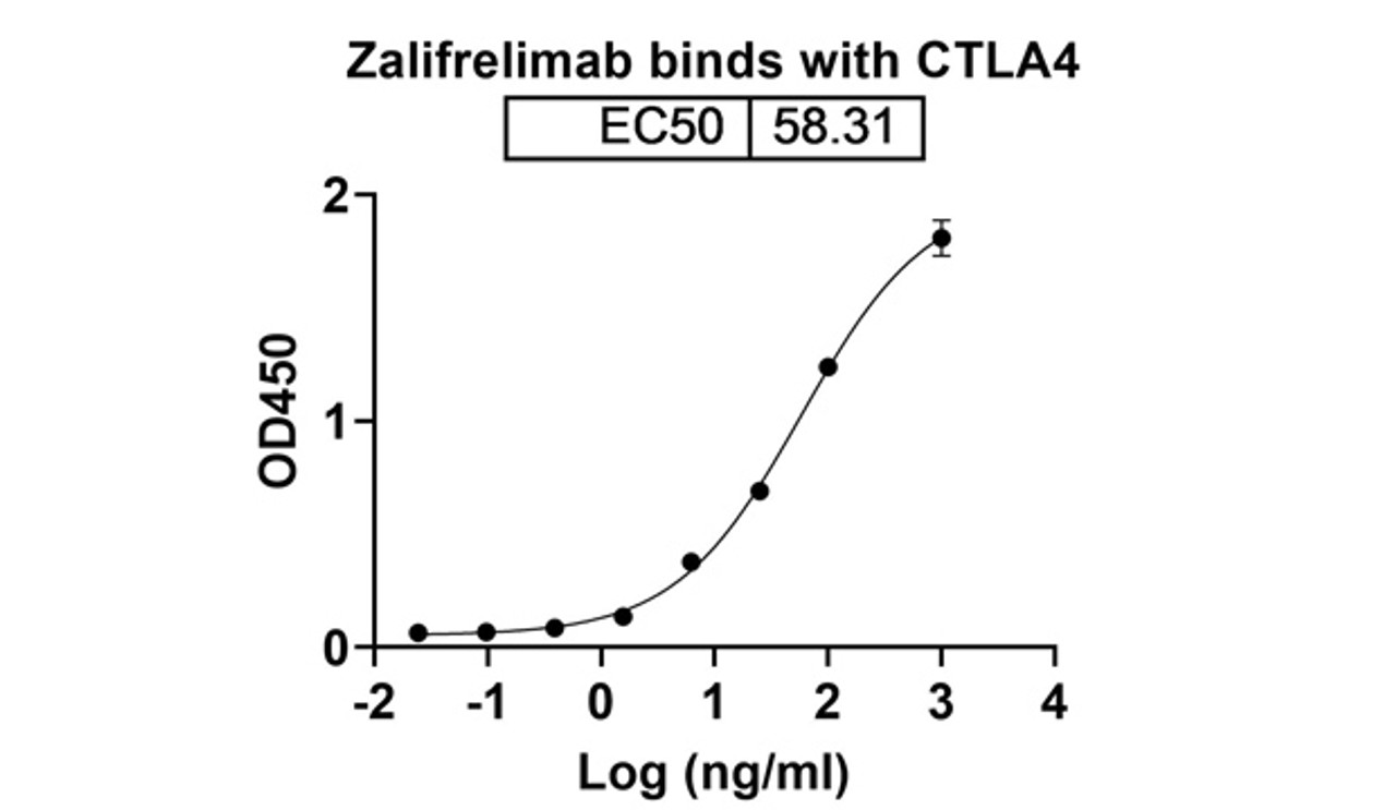Zalifrelimab binds with CTLA4