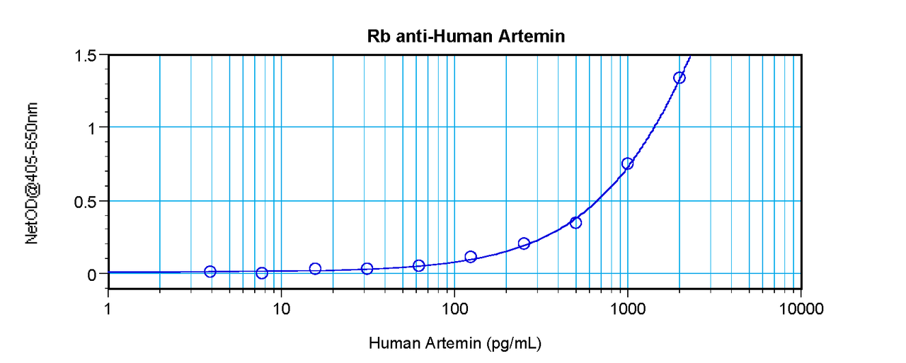 To detect hArtemin by sandwich ELISA (using 100 ul/well antibody solution) a concentration of 0.5 - 2.0 ug/ml of this antibody is required. This antigen affinity purified antibody, in conjunction with ProSci’s Biotinylated Anti-Human Artemin (38-107) as a detection antibody, allows the detection of at least 0.2 - 0.4 ng/well of recombinant hArtemin.