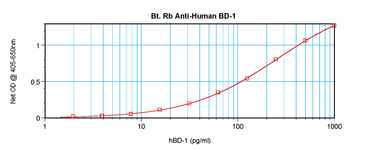 To detect hBD-1 by sandwich ELISA (using 100 ul/well antibody solution) a concentration of 0.25 – 1.0 ug/ml of this antibody is required. This biotinylated polyclonal antibody, in conjunction with ProSci’s Polyclonal Anti-Human BD-1 (38-111) as a capture antibody, allows the detection of at least 0.2 – 0.4 ng/well of recombinant hBD-1.