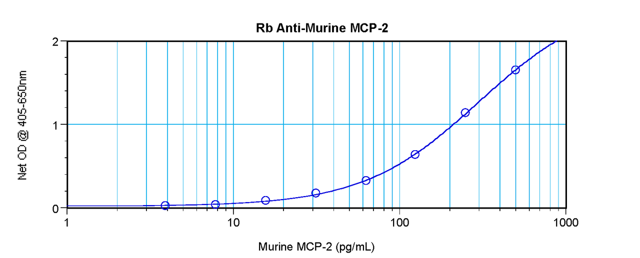 To detect mMCP-2 by sandwich ELISA (using 100 ul/well antibody solution) a concentration of 0.5 - 2.0 ug/ml of this antibody is required. This antigen affinity purified antibody, in conjunction with ProSci’s Biotinylated Anti-Murine MCP-2 (38-118) as a detection antibody, allows the detection of at least 0.2 - 0.4 ng/well of recombinant mMCP-2.