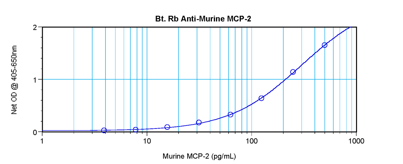 To detect mMCP-2 by sandwich ELISA (using 100 ul/well antibody solution) a concentration of 0.25 – 1.0 ug/ml of this antibody is required. This biotinylated polyclonal antibody, in conjunction with ProSci’s Polyclonal Anti-Murine MCP-2 (38-117) as a capture antibody, allows the detection of at least 0.2 – 0.4 ng/well of recombinant mMCP-2.