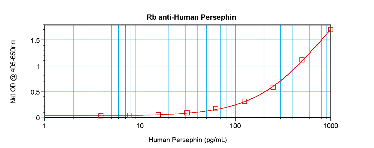 To detect hPersephin by sandwich ELISA (using 100 ul/well antibody solution) a concentration of 0.5 - 2.0 ug/ml of this antibody is required. This antigen affinity purified antibody, in conjunction with ProSci’s Biotinylated Anti-Human Persephin (38-120) as a detection antibody, allows the detection of at least 0.2 - 0.4 ng/well of recombinant hPersephin.