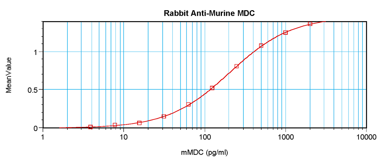 To detect mMDC by sandwich ELISA (using 100 ul/well antibody solution) a concentration of 0.5 - 2.0 ug/ml of this antibody is required. This antigen affinity purified antibody, in conjunction with ProSci’s Biotinylated Anti-Murine MDC (38-129) as a detection antibody, allows the detection of at least 0.2 - 0.4 ng/well of recombinant mMDC.