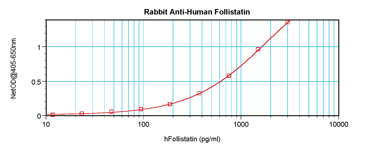 To detect Human Follistatin by sandwich ELISA (using 100ul/well antibody solution) a concentration of 0.5 - 2.0 ug/ml of this antibody is required. This antigen affinity purified antibody, in conjunction with ProSci’s Biotinylated Anti-Human Follistatin (38-138) as a detection antibody, allows the detection of at least 0.2 - 0.4 ng/well of recombinant Human Follistatin.